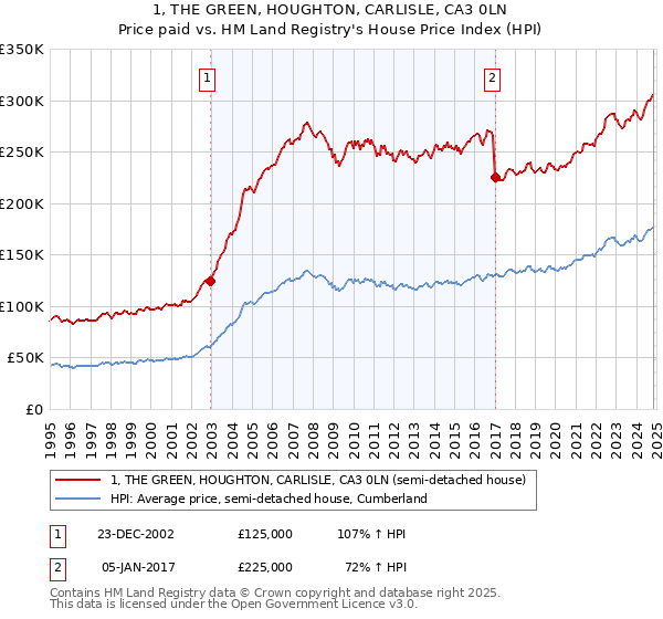 1, THE GREEN, HOUGHTON, CARLISLE, CA3 0LN: Price paid vs HM Land Registry's House Price Index