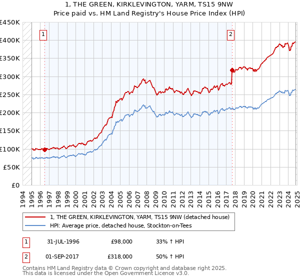 1, THE GREEN, KIRKLEVINGTON, YARM, TS15 9NW: Price paid vs HM Land Registry's House Price Index