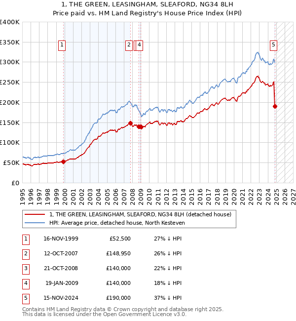 1, THE GREEN, LEASINGHAM, SLEAFORD, NG34 8LH: Price paid vs HM Land Registry's House Price Index