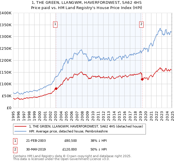 1, THE GREEN, LLANGWM, HAVERFORDWEST, SA62 4HS: Price paid vs HM Land Registry's House Price Index