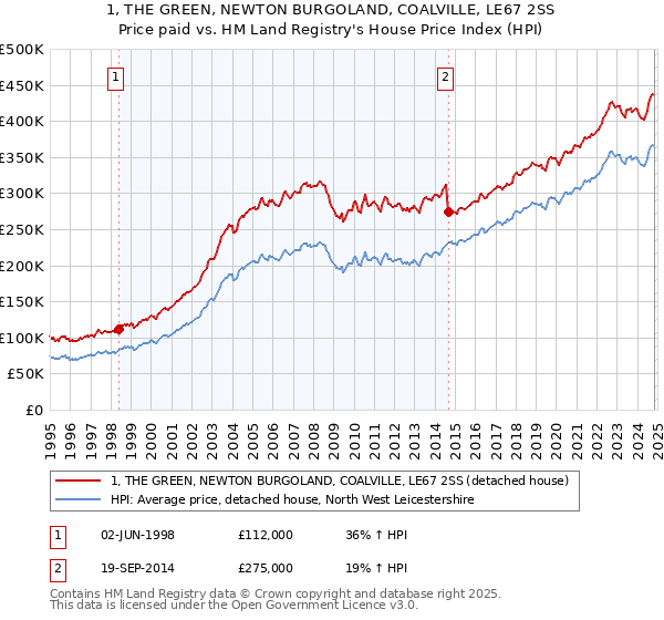 1, THE GREEN, NEWTON BURGOLAND, COALVILLE, LE67 2SS: Price paid vs HM Land Registry's House Price Index