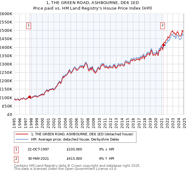 1, THE GREEN ROAD, ASHBOURNE, DE6 1ED: Price paid vs HM Land Registry's House Price Index