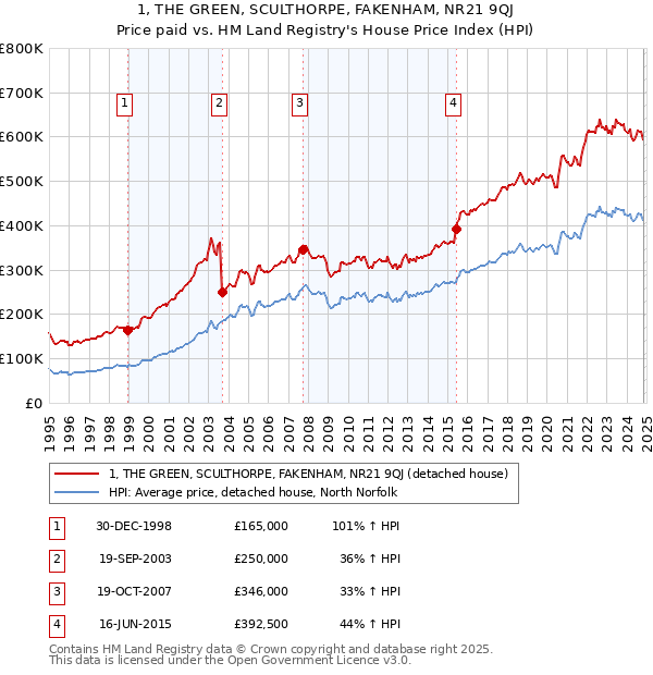 1, THE GREEN, SCULTHORPE, FAKENHAM, NR21 9QJ: Price paid vs HM Land Registry's House Price Index