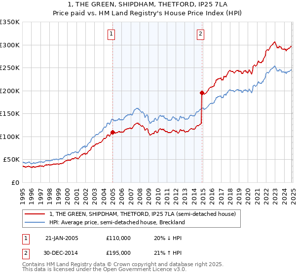 1, THE GREEN, SHIPDHAM, THETFORD, IP25 7LA: Price paid vs HM Land Registry's House Price Index