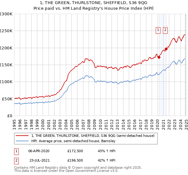 1, THE GREEN, THURLSTONE, SHEFFIELD, S36 9QG: Price paid vs HM Land Registry's House Price Index