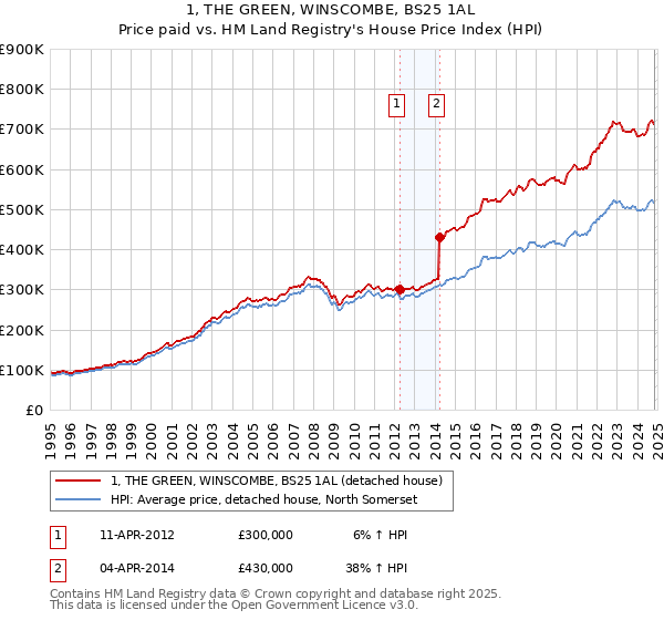 1, THE GREEN, WINSCOMBE, BS25 1AL: Price paid vs HM Land Registry's House Price Index