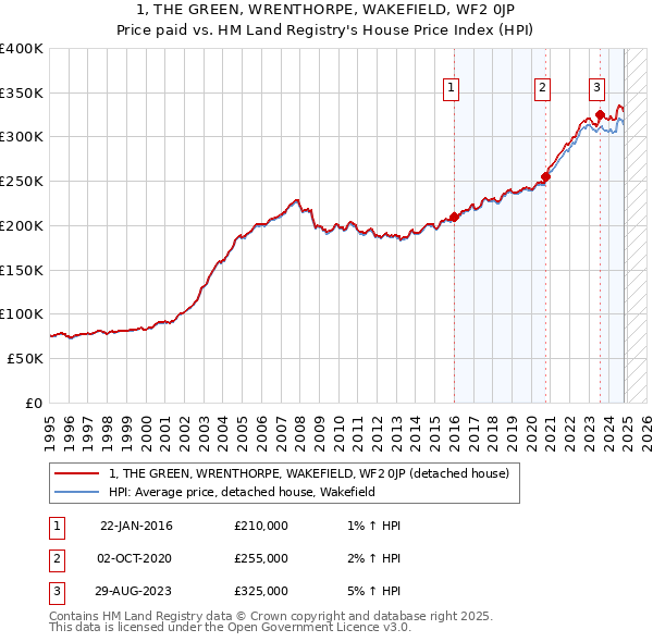 1, THE GREEN, WRENTHORPE, WAKEFIELD, WF2 0JP: Price paid vs HM Land Registry's House Price Index