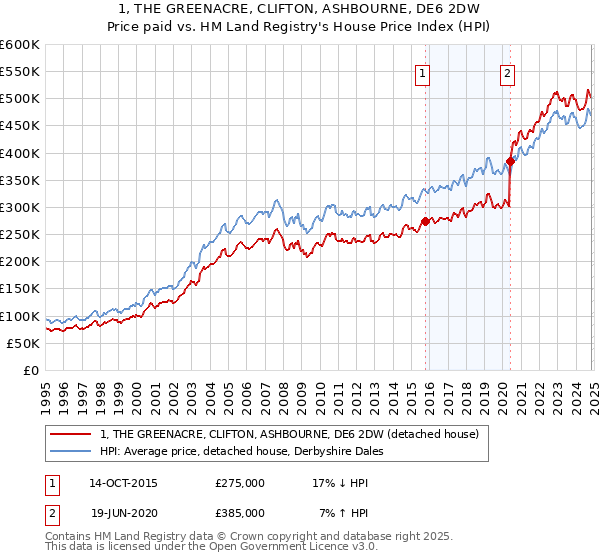 1, THE GREENACRE, CLIFTON, ASHBOURNE, DE6 2DW: Price paid vs HM Land Registry's House Price Index