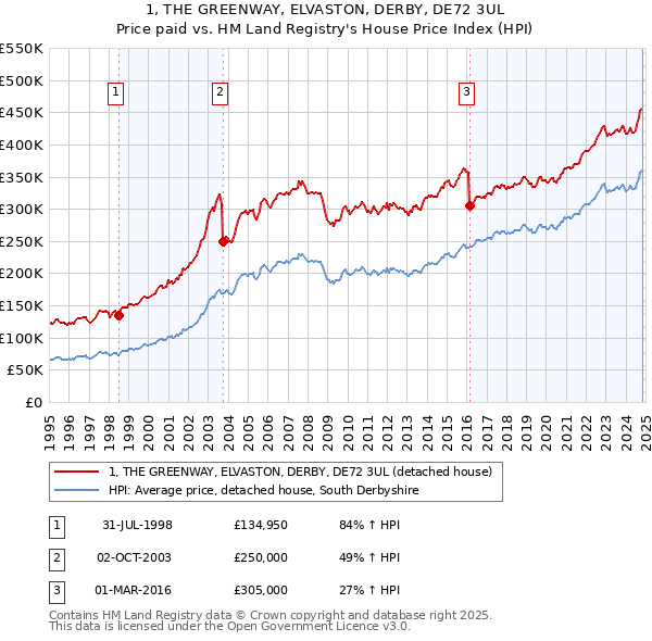 1, THE GREENWAY, ELVASTON, DERBY, DE72 3UL: Price paid vs HM Land Registry's House Price Index