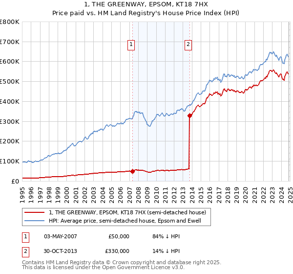 1, THE GREENWAY, EPSOM, KT18 7HX: Price paid vs HM Land Registry's House Price Index