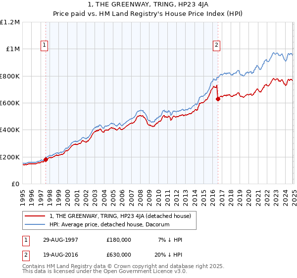 1, THE GREENWAY, TRING, HP23 4JA: Price paid vs HM Land Registry's House Price Index