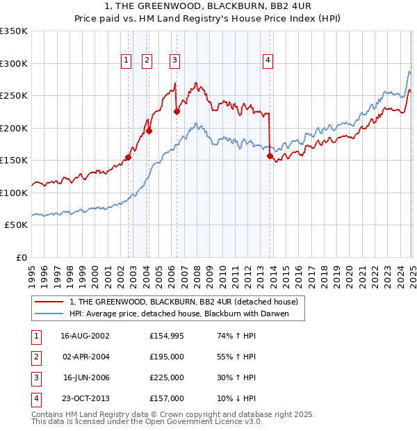 1, THE GREENWOOD, BLACKBURN, BB2 4UR: Price paid vs HM Land Registry's House Price Index