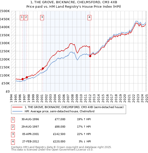 1, THE GROVE, BICKNACRE, CHELMSFORD, CM3 4XB: Price paid vs HM Land Registry's House Price Index