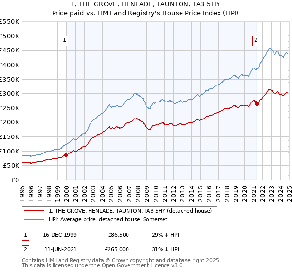 1, THE GROVE, HENLADE, TAUNTON, TA3 5HY: Price paid vs HM Land Registry's House Price Index