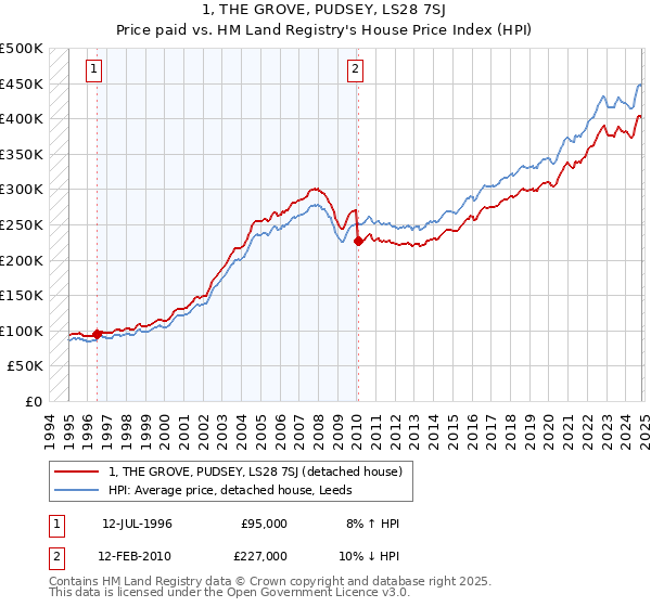 1, THE GROVE, PUDSEY, LS28 7SJ: Price paid vs HM Land Registry's House Price Index