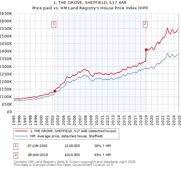 1, THE GROVE, SHEFFIELD, S17 4AR: Price paid vs HM Land Registry's House Price Index