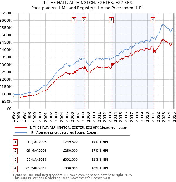 1, THE HALT, ALPHINGTON, EXETER, EX2 8FX: Price paid vs HM Land Registry's House Price Index