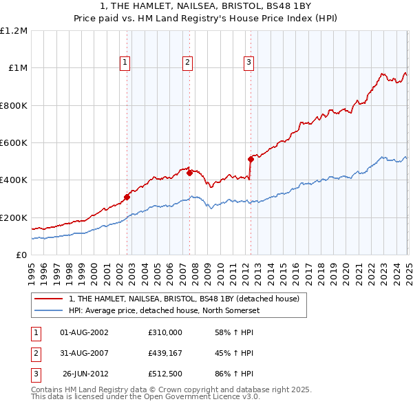 1, THE HAMLET, NAILSEA, BRISTOL, BS48 1BY: Price paid vs HM Land Registry's House Price Index