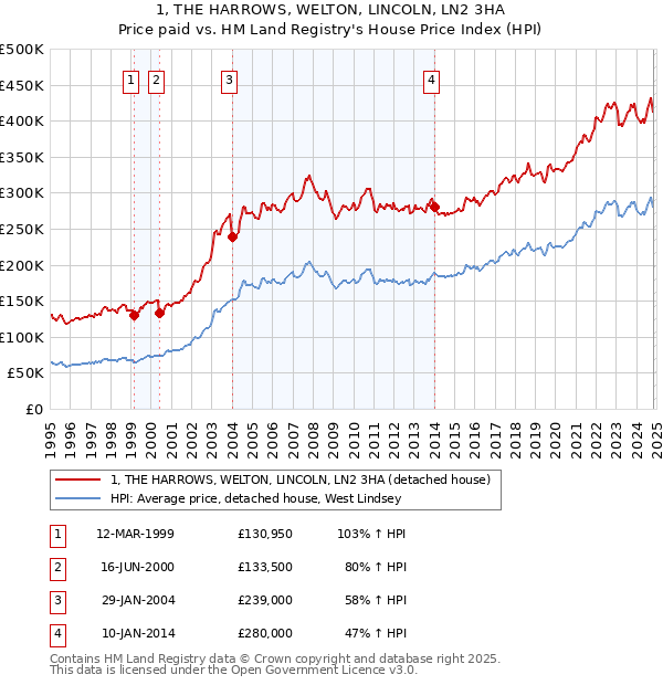 1, THE HARROWS, WELTON, LINCOLN, LN2 3HA: Price paid vs HM Land Registry's House Price Index