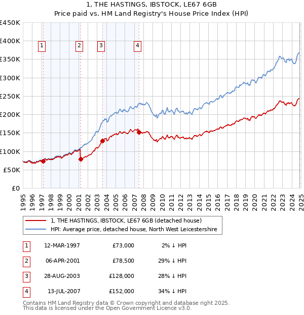 1, THE HASTINGS, IBSTOCK, LE67 6GB: Price paid vs HM Land Registry's House Price Index