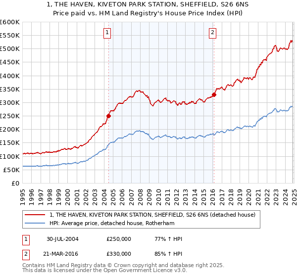 1, THE HAVEN, KIVETON PARK STATION, SHEFFIELD, S26 6NS: Price paid vs HM Land Registry's House Price Index