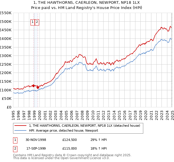 1, THE HAWTHORNS, CAERLEON, NEWPORT, NP18 1LX: Price paid vs HM Land Registry's House Price Index