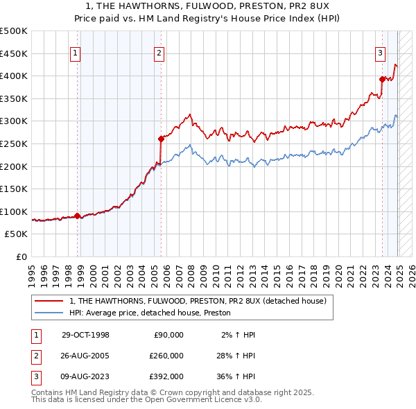 1, THE HAWTHORNS, FULWOOD, PRESTON, PR2 8UX: Price paid vs HM Land Registry's House Price Index