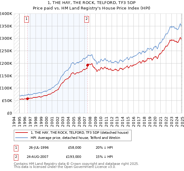 1, THE HAY, THE ROCK, TELFORD, TF3 5DP: Price paid vs HM Land Registry's House Price Index