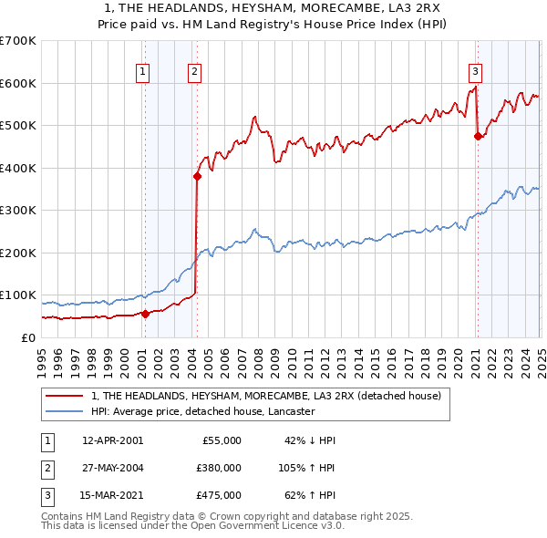 1, THE HEADLANDS, HEYSHAM, MORECAMBE, LA3 2RX: Price paid vs HM Land Registry's House Price Index