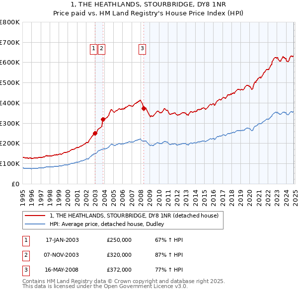 1, THE HEATHLANDS, STOURBRIDGE, DY8 1NR: Price paid vs HM Land Registry's House Price Index