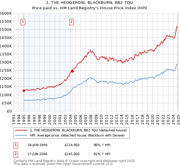 1, THE HEDGEROW, BLACKBURN, BB2 7QU: Price paid vs HM Land Registry's House Price Index