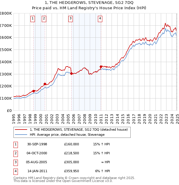 1, THE HEDGEROWS, STEVENAGE, SG2 7DQ: Price paid vs HM Land Registry's House Price Index