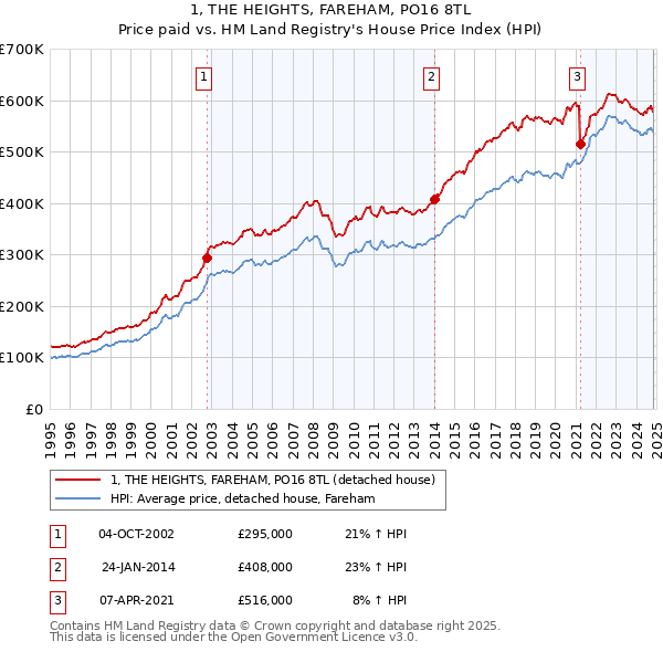 1, THE HEIGHTS, FAREHAM, PO16 8TL: Price paid vs HM Land Registry's House Price Index