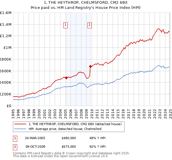 1, THE HEYTHROP, CHELMSFORD, CM2 6BX: Price paid vs HM Land Registry's House Price Index