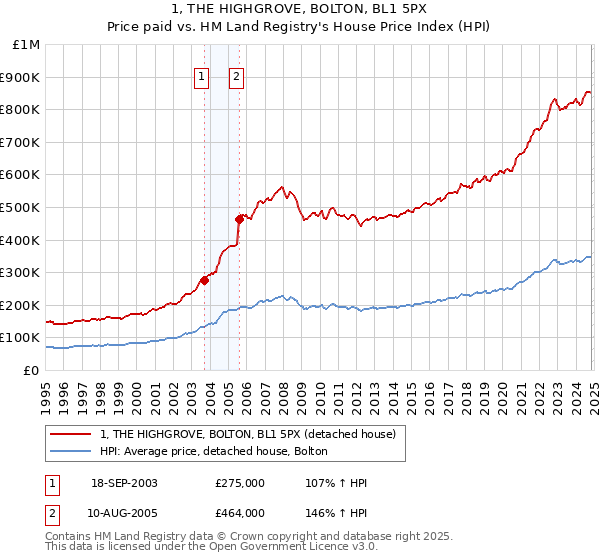 1, THE HIGHGROVE, BOLTON, BL1 5PX: Price paid vs HM Land Registry's House Price Index