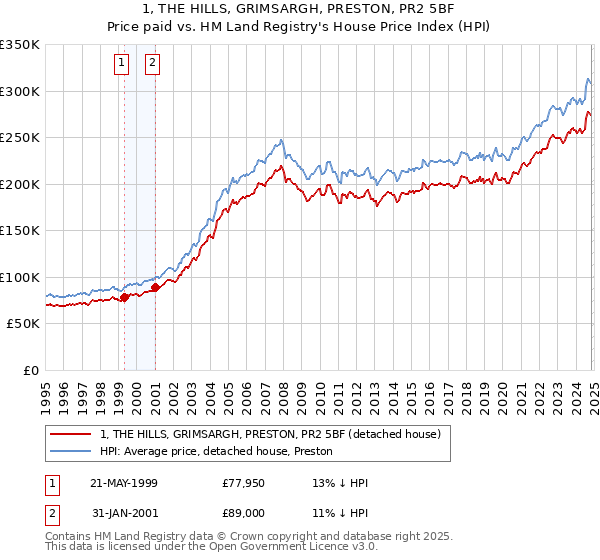 1, THE HILLS, GRIMSARGH, PRESTON, PR2 5BF: Price paid vs HM Land Registry's House Price Index