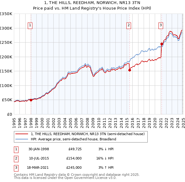 1, THE HILLS, REEDHAM, NORWICH, NR13 3TN: Price paid vs HM Land Registry's House Price Index