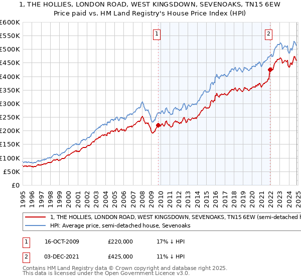 1, THE HOLLIES, LONDON ROAD, WEST KINGSDOWN, SEVENOAKS, TN15 6EW: Price paid vs HM Land Registry's House Price Index