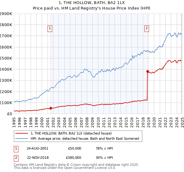 1, THE HOLLOW, BATH, BA2 1LX: Price paid vs HM Land Registry's House Price Index