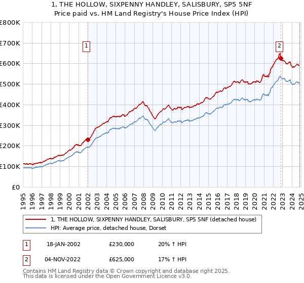 1, THE HOLLOW, SIXPENNY HANDLEY, SALISBURY, SP5 5NF: Price paid vs HM Land Registry's House Price Index