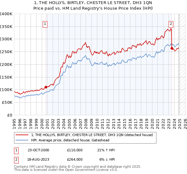 1, THE HOLLYS, BIRTLEY, CHESTER LE STREET, DH3 1QN: Price paid vs HM Land Registry's House Price Index