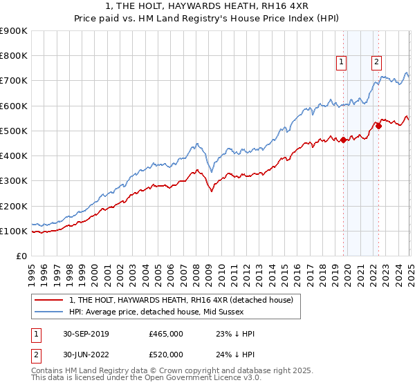 1, THE HOLT, HAYWARDS HEATH, RH16 4XR: Price paid vs HM Land Registry's House Price Index