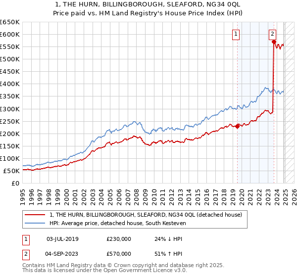 1, THE HURN, BILLINGBOROUGH, SLEAFORD, NG34 0QL: Price paid vs HM Land Registry's House Price Index