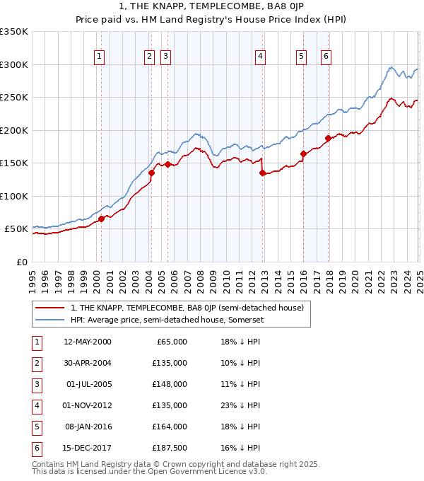 1, THE KNAPP, TEMPLECOMBE, BA8 0JP: Price paid vs HM Land Registry's House Price Index