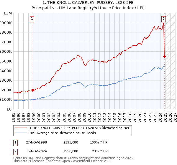 1, THE KNOLL, CALVERLEY, PUDSEY, LS28 5FB: Price paid vs HM Land Registry's House Price Index