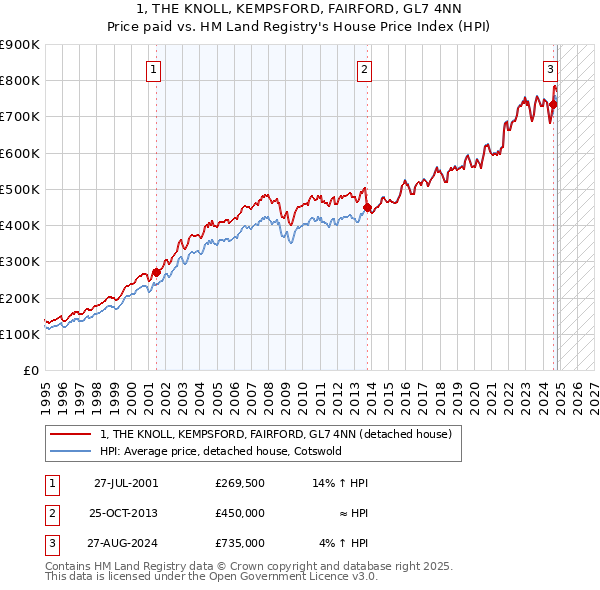 1, THE KNOLL, KEMPSFORD, FAIRFORD, GL7 4NN: Price paid vs HM Land Registry's House Price Index