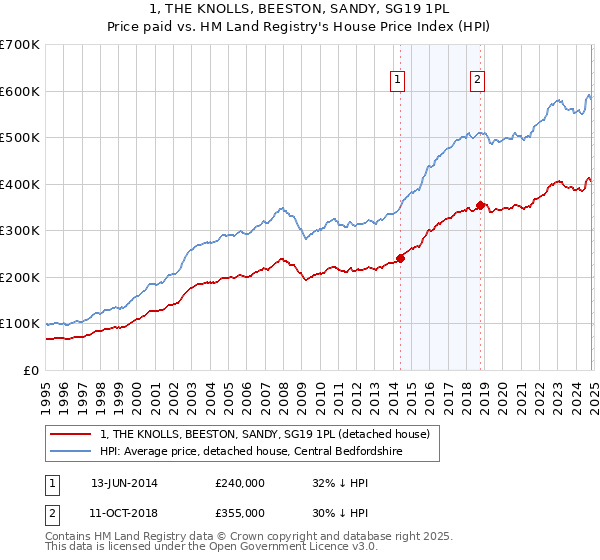 1, THE KNOLLS, BEESTON, SANDY, SG19 1PL: Price paid vs HM Land Registry's House Price Index