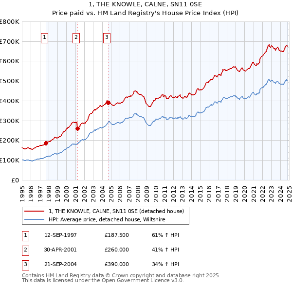 1, THE KNOWLE, CALNE, SN11 0SE: Price paid vs HM Land Registry's House Price Index