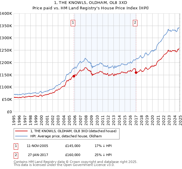 1, THE KNOWLS, OLDHAM, OL8 3XD: Price paid vs HM Land Registry's House Price Index