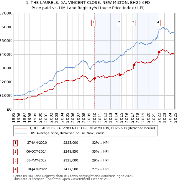 1, THE LAURELS, 5A, VINCENT CLOSE, NEW MILTON, BH25 6FD: Price paid vs HM Land Registry's House Price Index